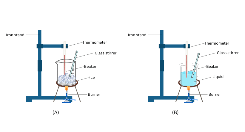 The change of state from ice to water and then from water to vapour are shown.