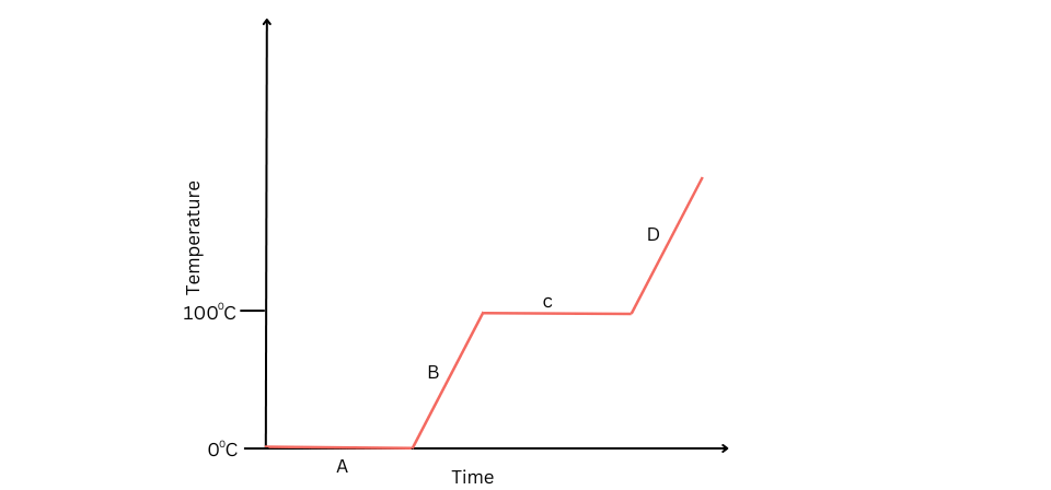 Graph of conversion of ice to vapour.