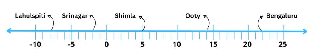 Number line shows the temperature in degree celsius (co) at different places on a particular day.