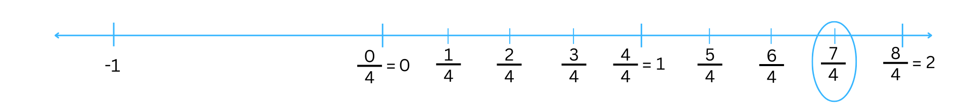 Number line with fraction 7/4 circled.
