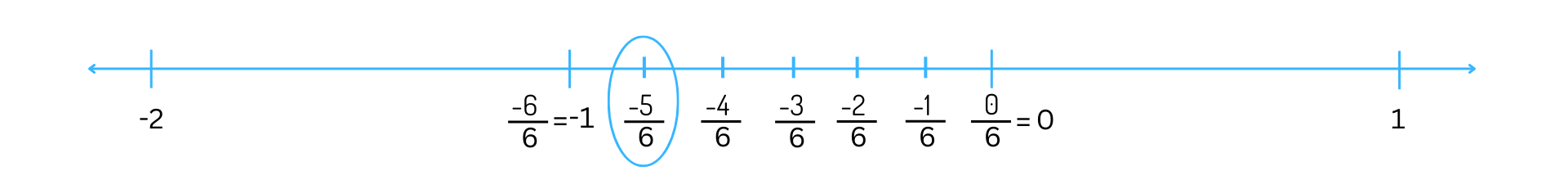Number line with fraction -5/6 highlighted.