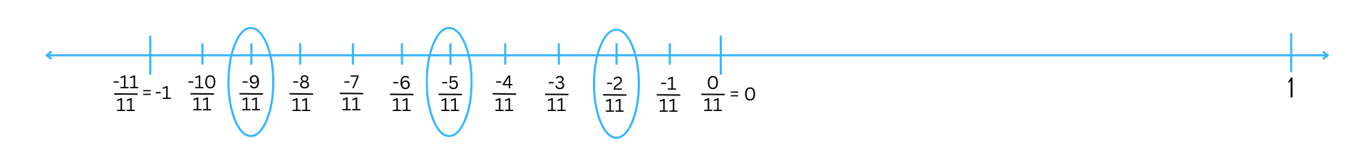 Number line with fractions -9/11, -5/11 and -2/11 marked.