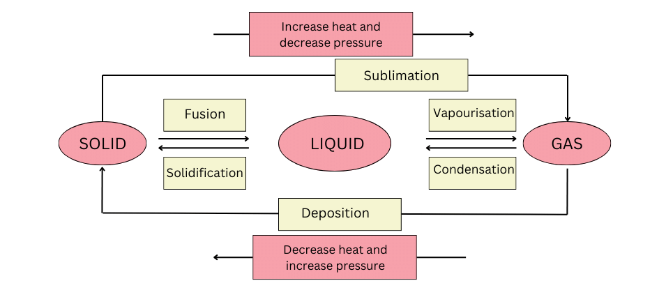Solution to change of state exercise.