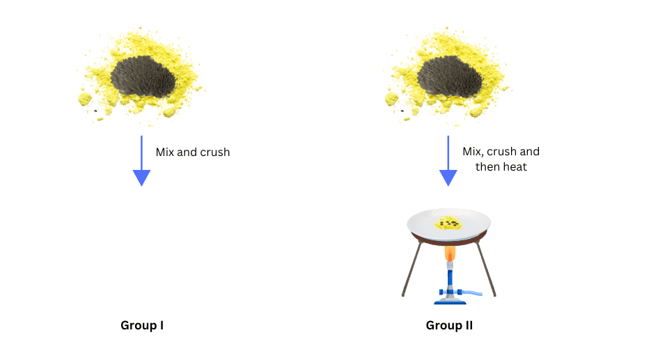 Iron filings and sulphur powder crushed, mixed and heated is shown.