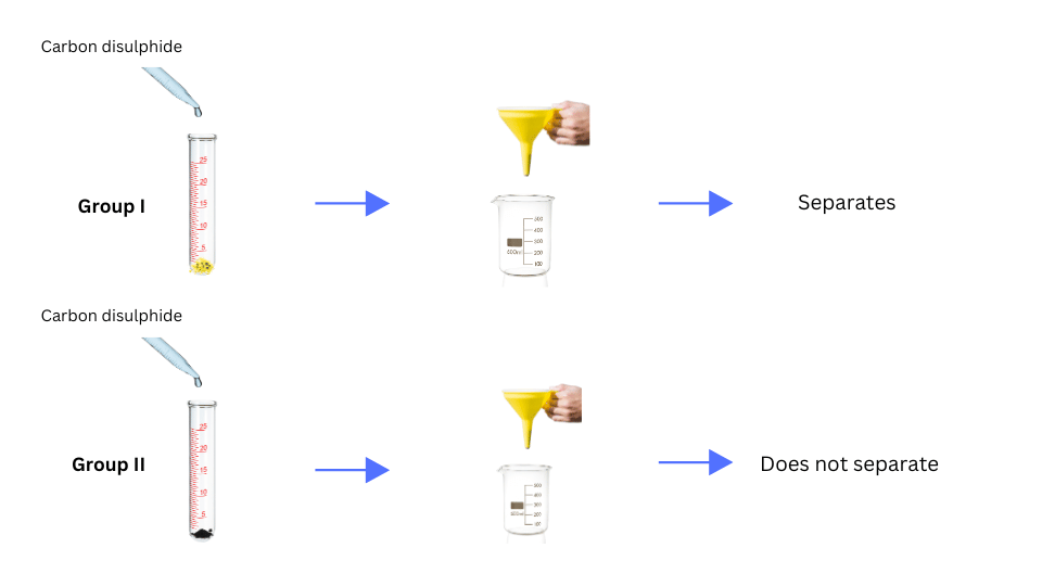 Addition of carbon disulphide to sample and subsequent filtration is shown.