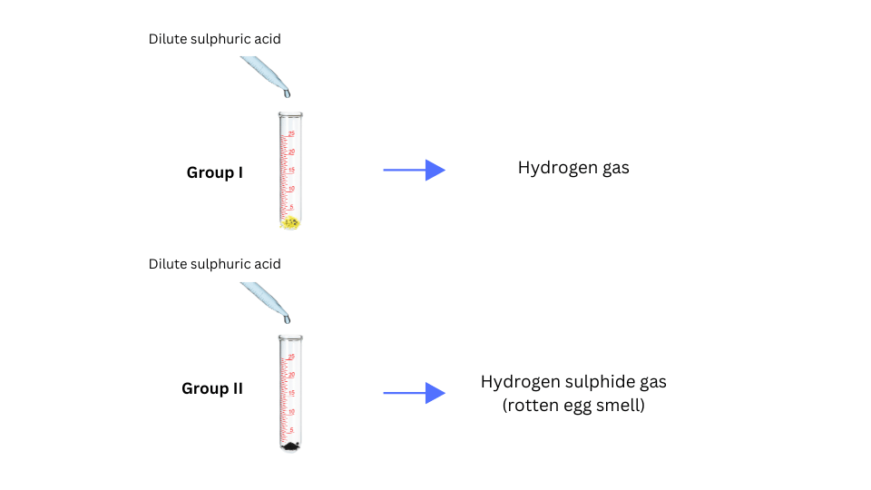 Addition of dilute sulphuric acid to sample is shown.