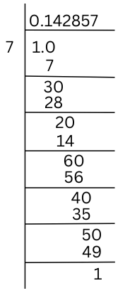 Convserion of fraction 1/7 into decimal by long division method.