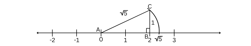 √5 represented on the number line.