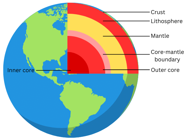 Layers in the interior of the earth are shown.