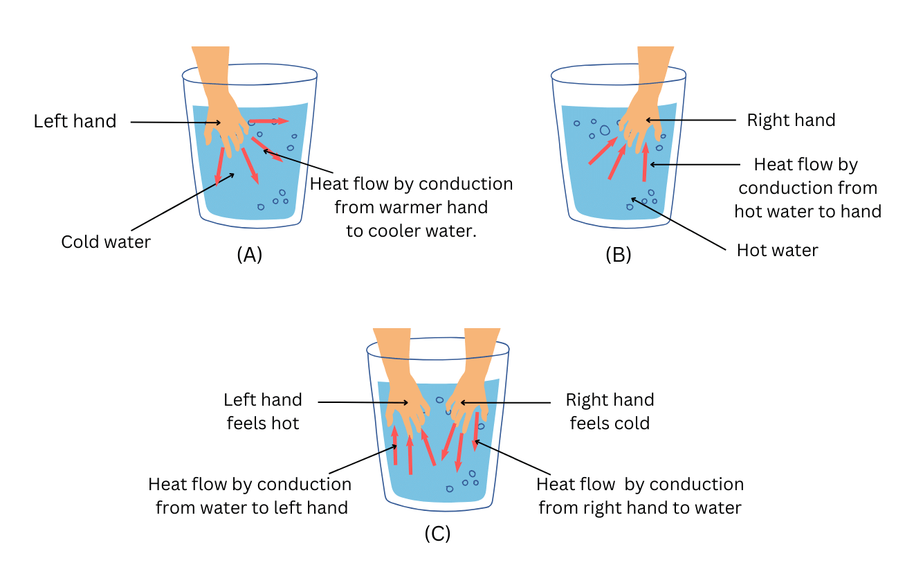 Left hand in Container A, right hand in Container B and then both hands in Container C.