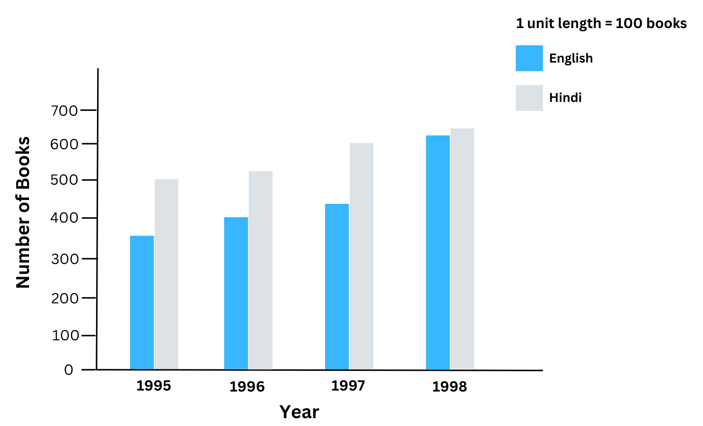 Double bar graph showing