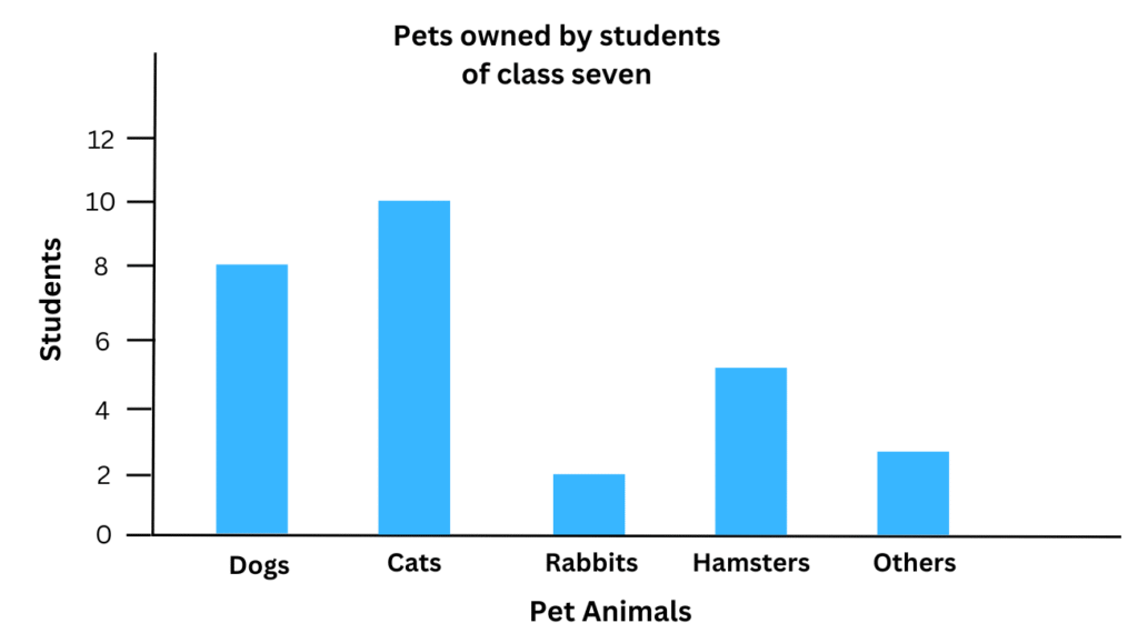 Bar graph representing pets owned by students.