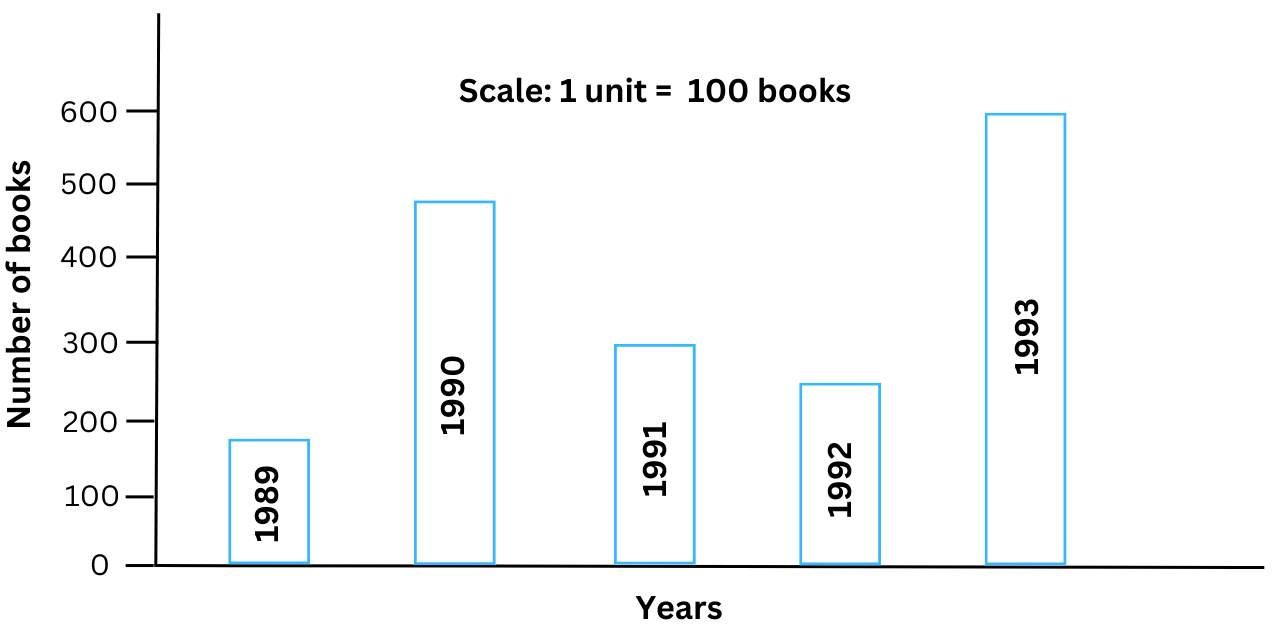 Bar graph in Fig 3.4), which shows the number of books sold by a bookstore during five consecutive years