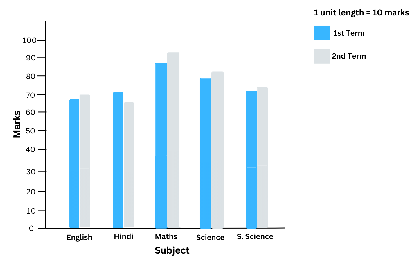 Double bar graph showing scores of subjects in both terms.