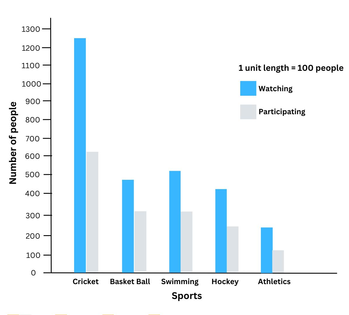 Double bar graph showing