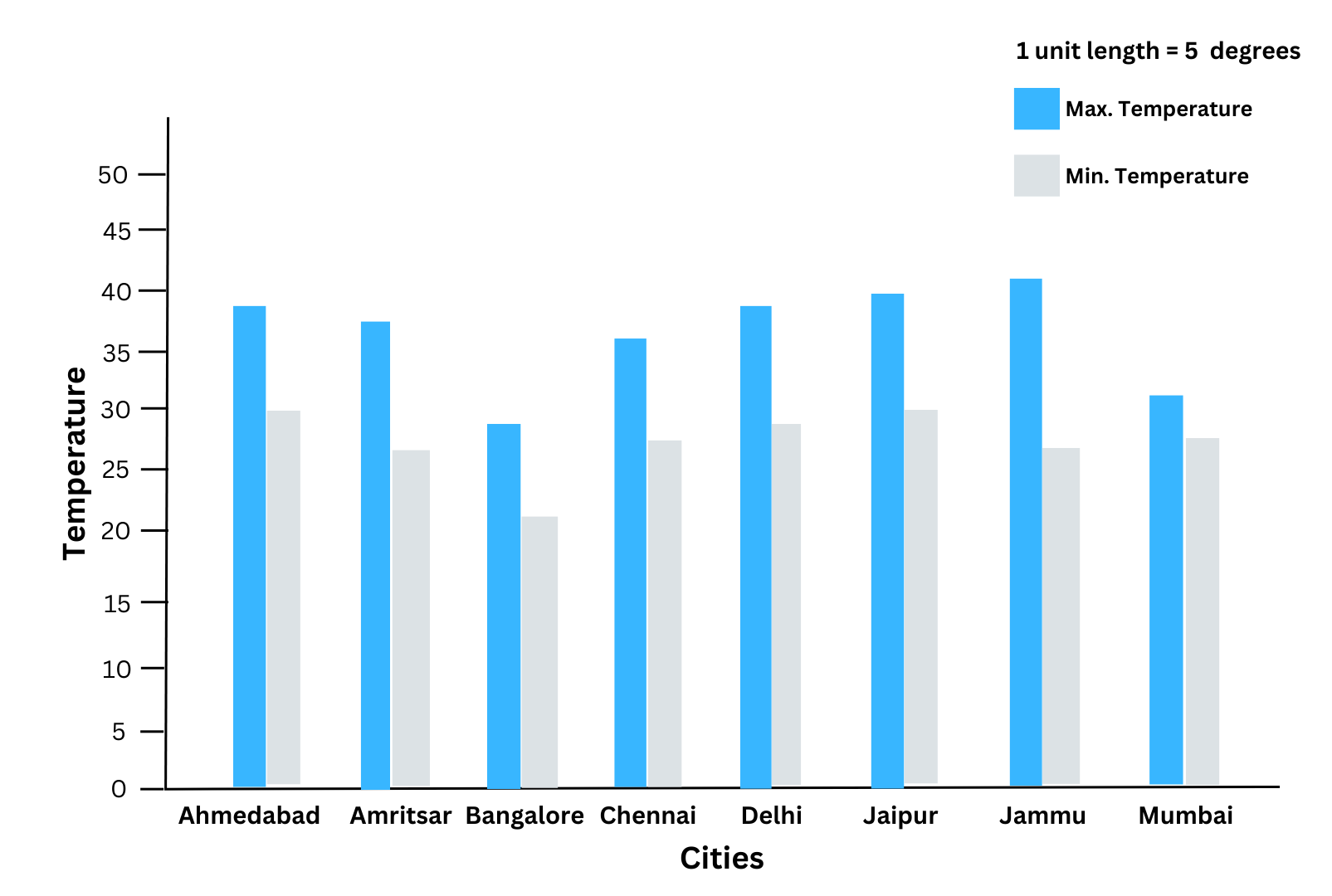 This is the double bar graph showing the maximum and minimum temperatures in the cities.