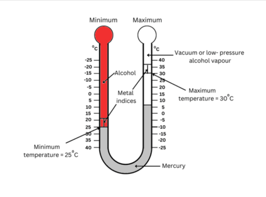 Working of a maximum-minimum thermometer.