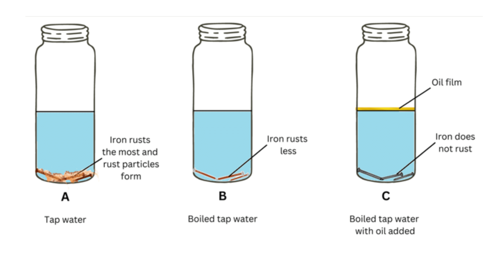 Three bottles containing nails with different degrees of rust.