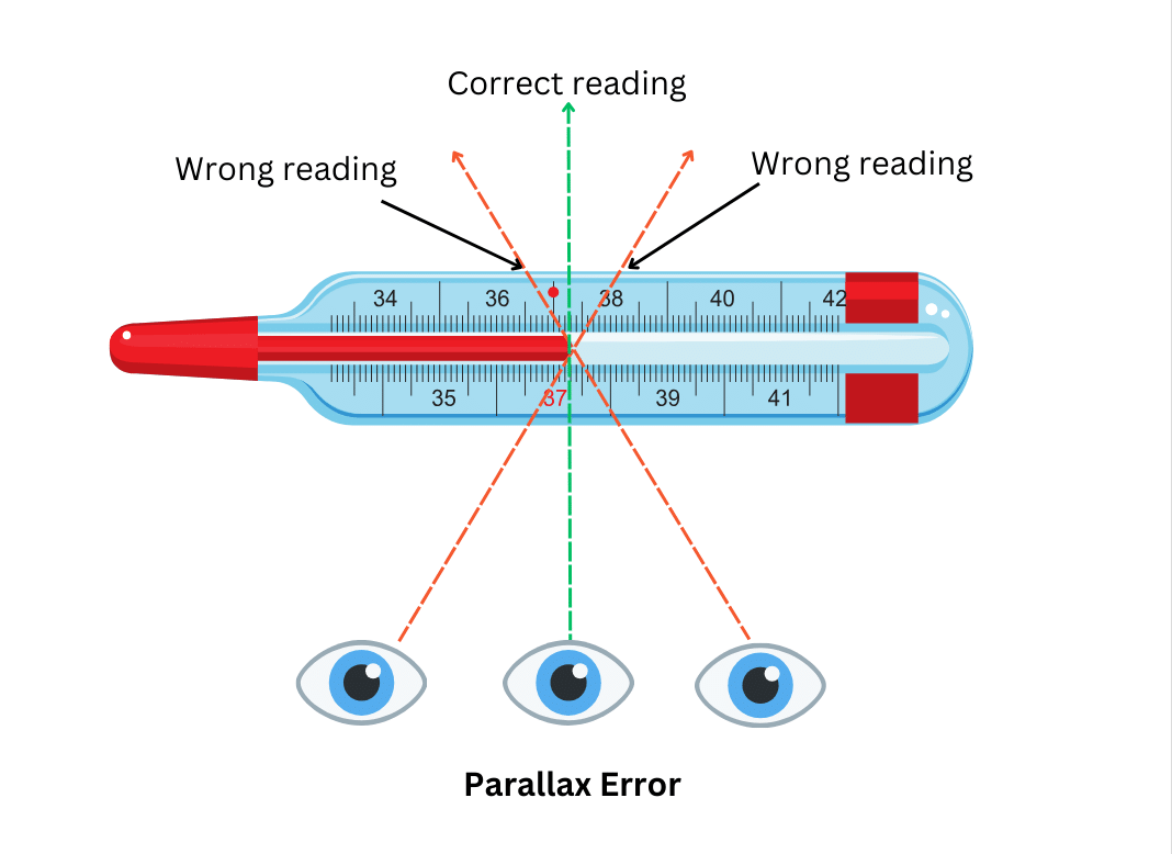 Correct eye positioning for reading a thermometer to avoid parallax error.