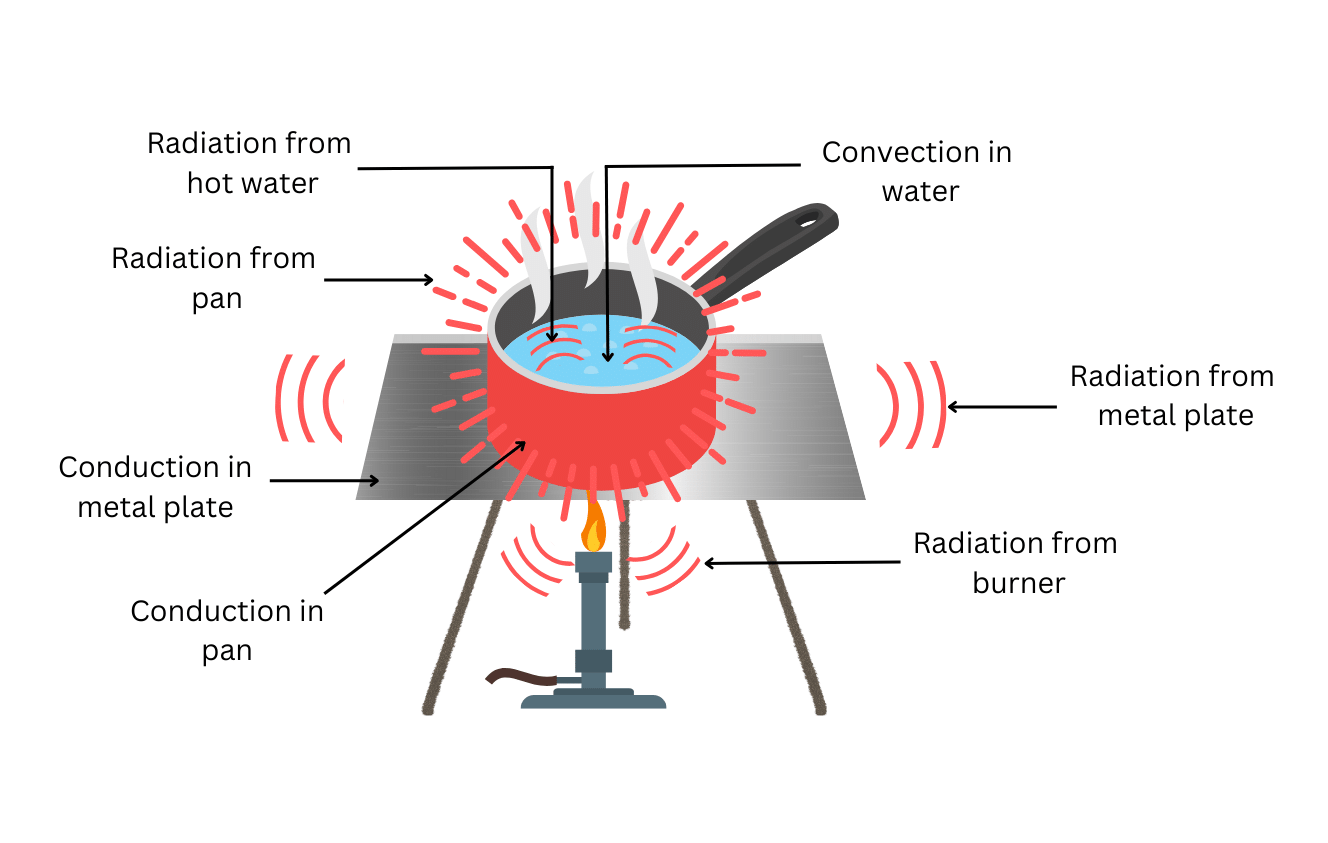 All the different types of conduction, convection and radiation are marked in red.
