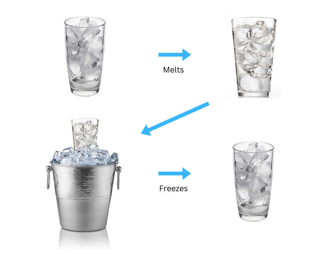 Ice melting to form water which freezes back to ice when placed in freezing mixture.