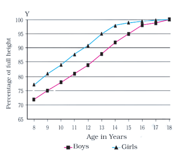 Graph given in question showing percentages of heights of boys and girls at various ages.