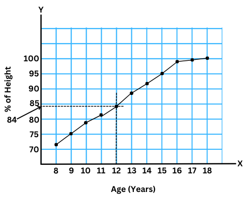 Graph showing age on x-axis and percentage of height on y-axis.