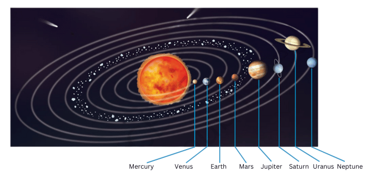 Names of planets orbiting around the Sun.