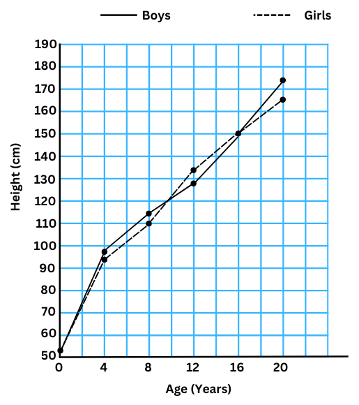 Graph showing heights of boys and girls at various ages.