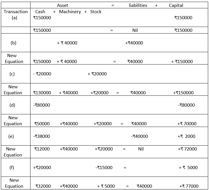 Accounting equation.