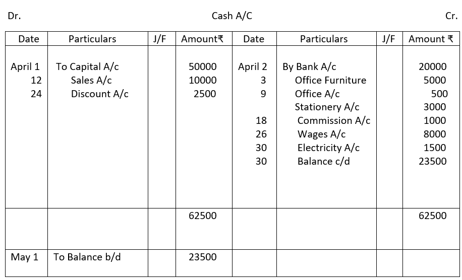 Balancing of cash account.