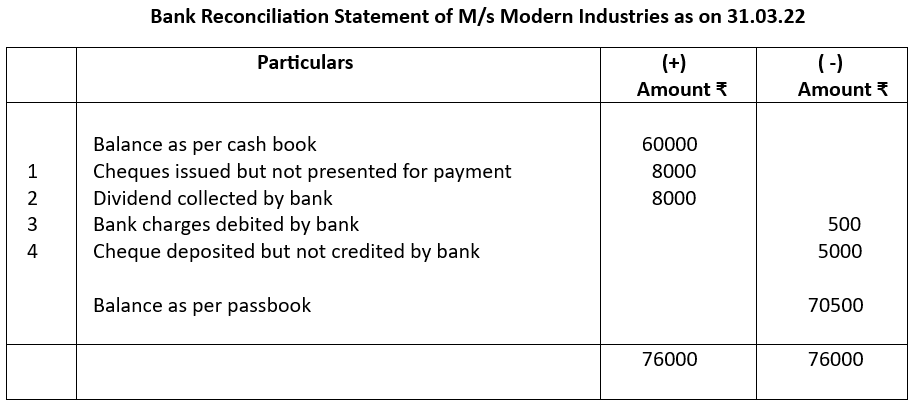 Bank reconciliation statement for example 1.