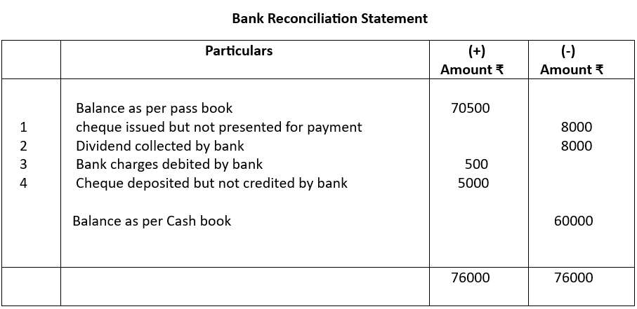 Bank reconciliation statement example 2.