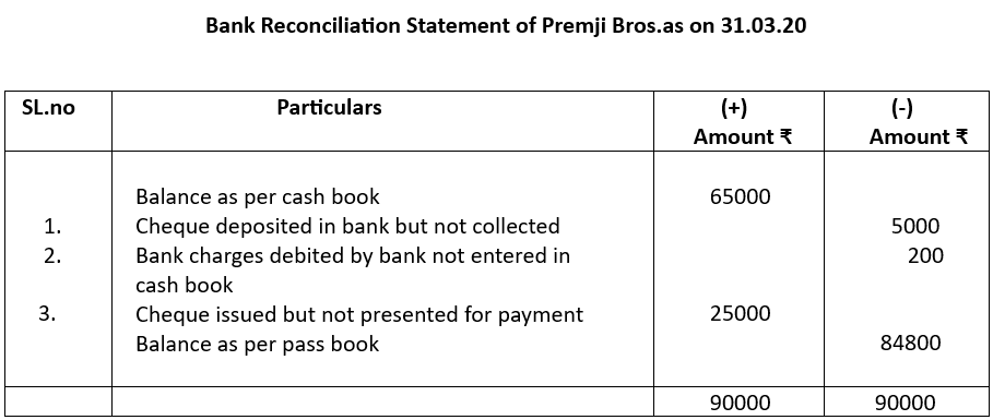 Bank reconciliation statement for example 3.
