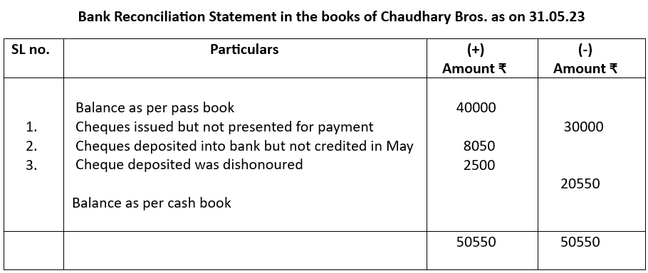 Bank reconciliation statement for example 4.