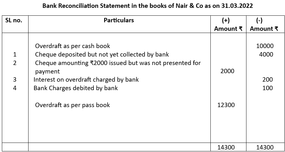 Bank reconciliation statement (overdraft) for example 1.
