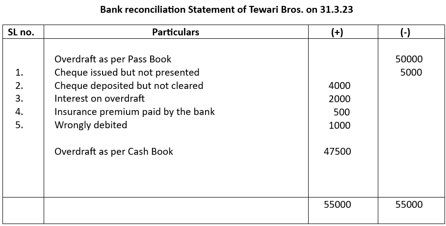 Bank reconciliation statement (overdraft) for example 2.