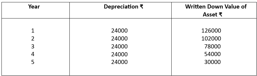 Computing depreciation using straight line method.