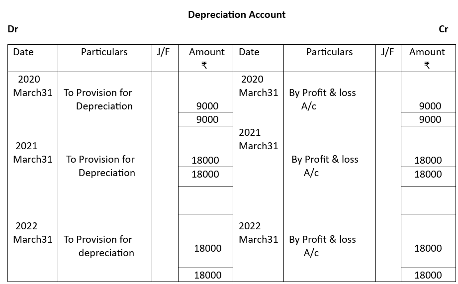 Depreciation account.