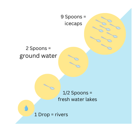 Diagram of fresh water.