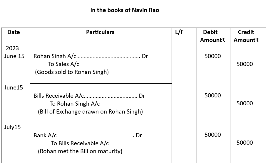 Journal entries for Navin Rao.