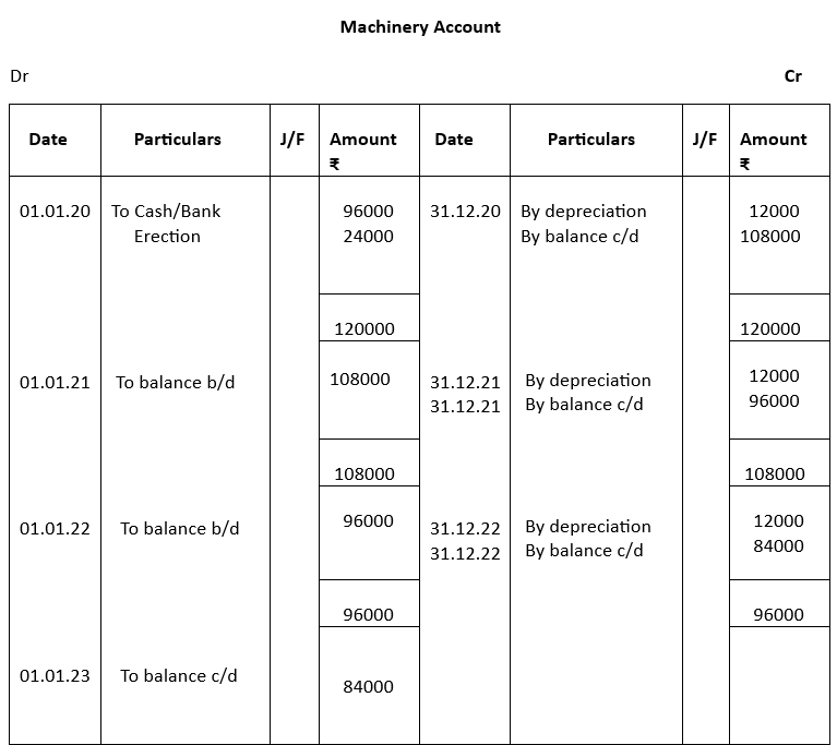 Machinery account.