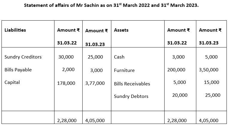 Statement of affairs of Mr Sachin.