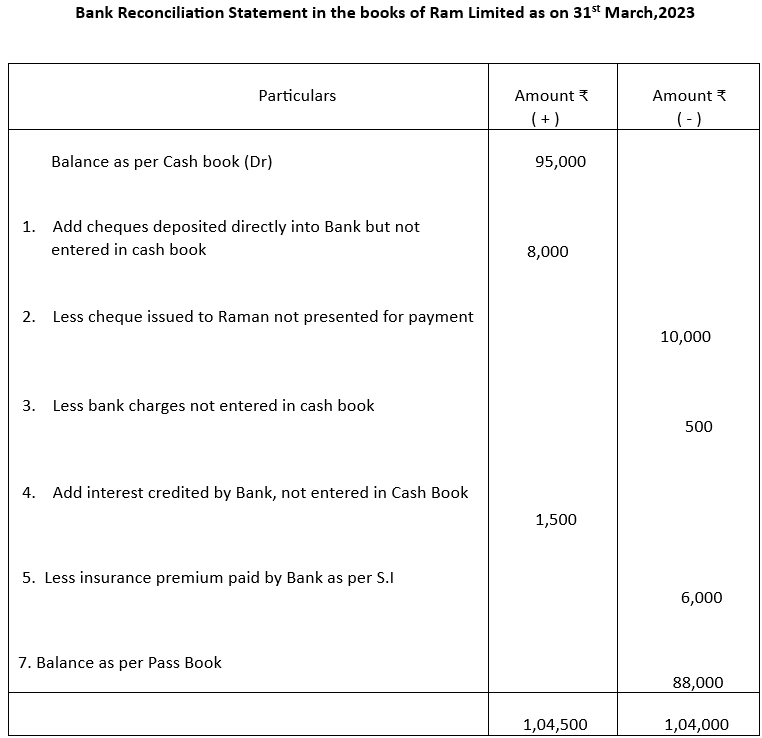 Bank reconciliation statement in the books of Ram Limited.