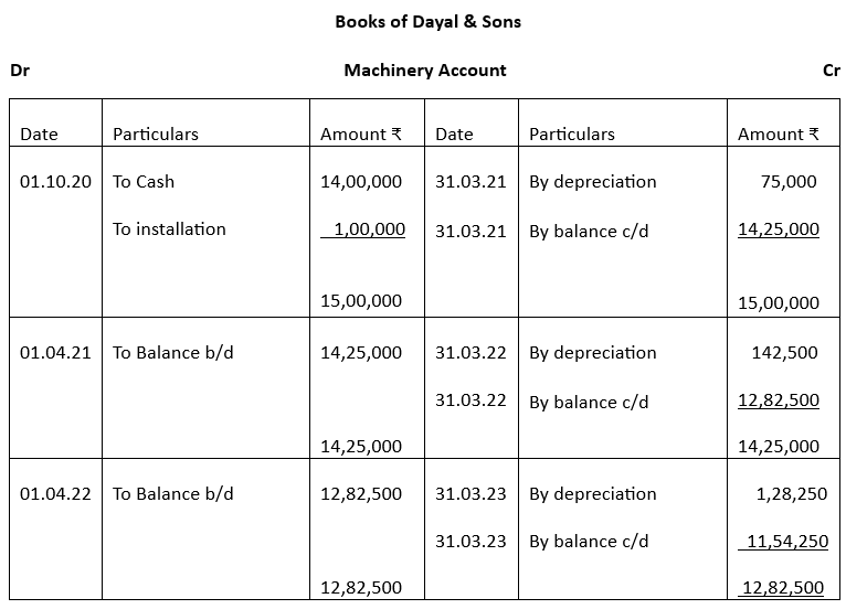 Machinery account for Dayal and Sons.