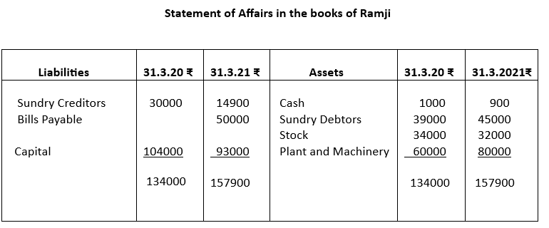 Statement of affairs in the books of Ramji.
