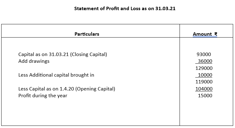 Statement of profit and loss as on 31.03.21.