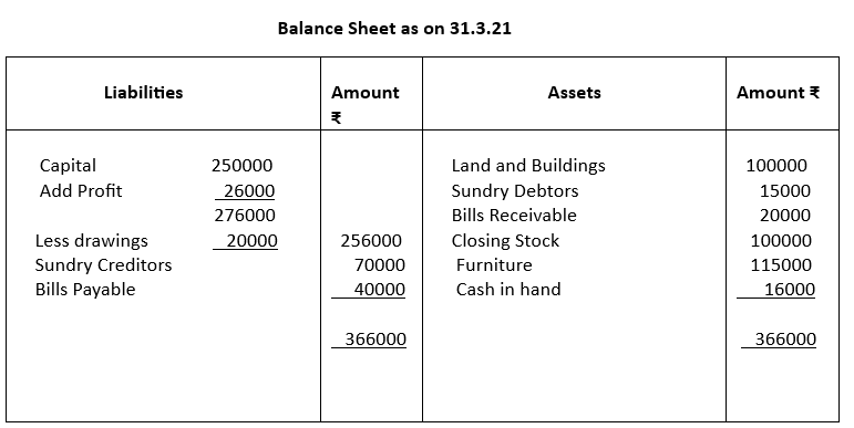 Balance sheet as on 31.3.21.