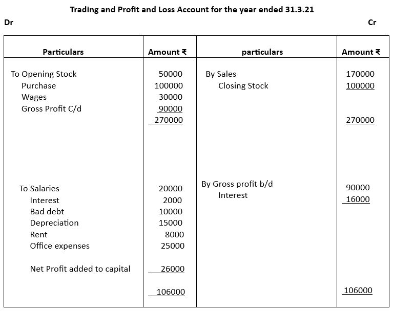 Trading and Profit and Loss account for the year ending 31.3.21.