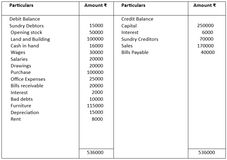 Trial balance given in the question.